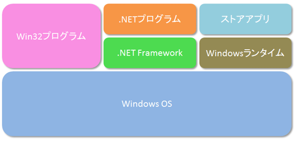 Win32プログラムと.NETプログラムとストアアプリ