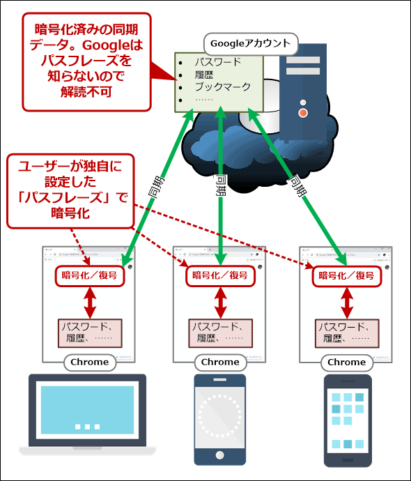 Google Chrome】同期パスフレーズを設定してセキュリティを高める 