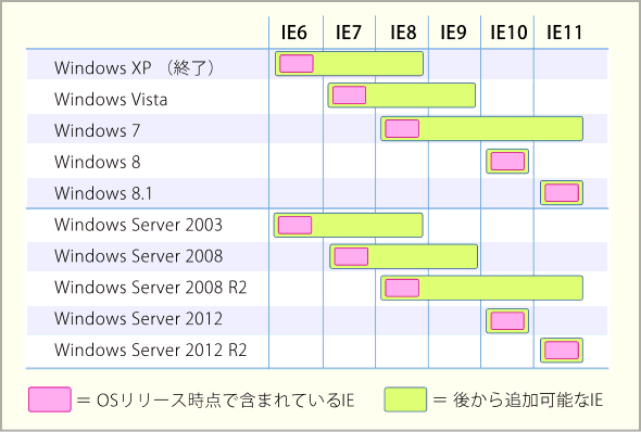 IEWindows OS̃o[W̊֌W