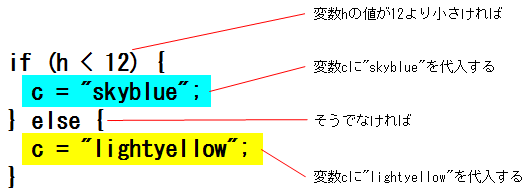 図2　if文の構造を確認する
