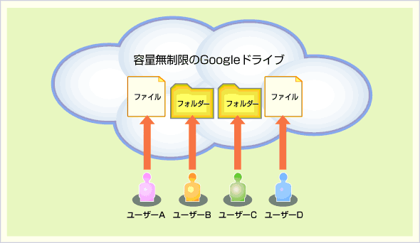 共有 google ドライブ