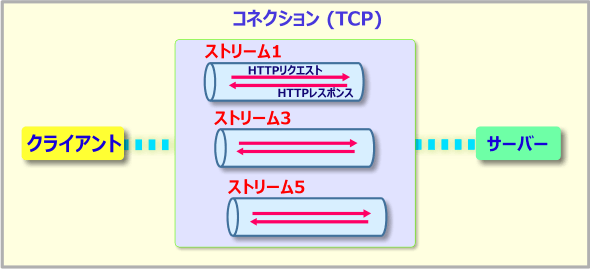 HTTP/2̃RlNVƃXg[