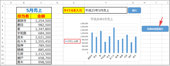 Excelグラフにタイトル、凡例、データラベルを表示する：VBA／マクロ 