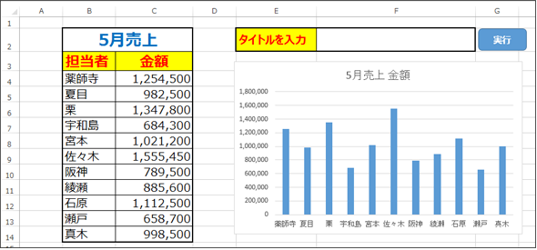 Excelグラフにタイトル 凡例 データラベルを表示する Vba マクロ便利tips It