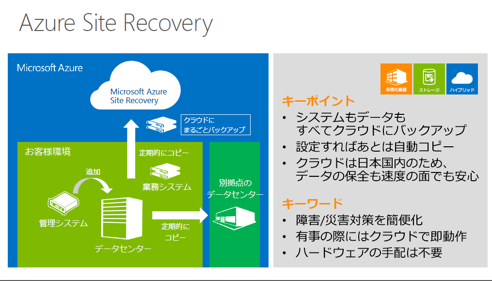 uMicrosoft Azure Site RecoveryT[rXvł́Au30bvu5vu15v̊ԊuŃNEhɃVXef[^ۂƃobNAbvłȀꍇłȒPɕ\