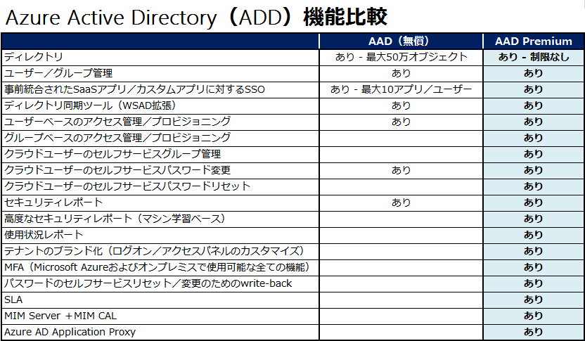 \1@Azure Active DirectoryAzure Active Directory Premium̋@\̈ႢiNbNŊg債܂j