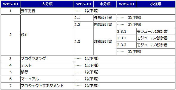 プロマネ初心者に送るプロジェクト管理の基礎知識まとめ 2 2 アジャイル時代のプロジェクトマネジメント入門 1 It