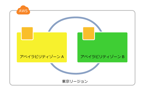 複数のアベイラビリティゾーンを利用し Ec2を冗長化する Aws Tips It