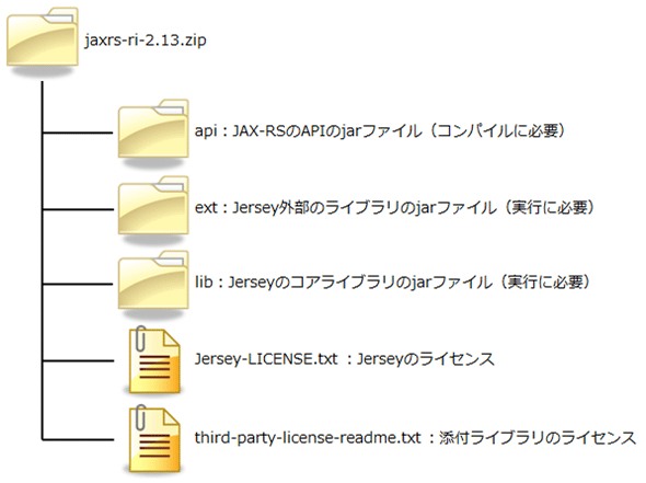 Jerseyの配布パッケージに含まれるファイルの構成