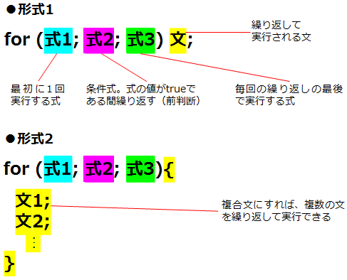図2　for文の構造を確認する