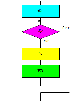 図3　for文の処理の流れ