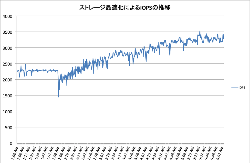 Idcfクラウドのベンチマーク評価 2014年11月 技術者視点のクラウドサービスレビュー 2 1 2 ページ It