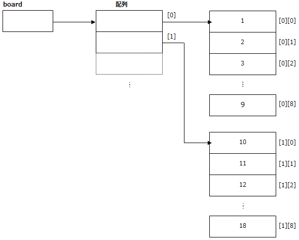 図11　2次元の配列で、2番目の行の全ての列を利用できるようにした状態のイメージ