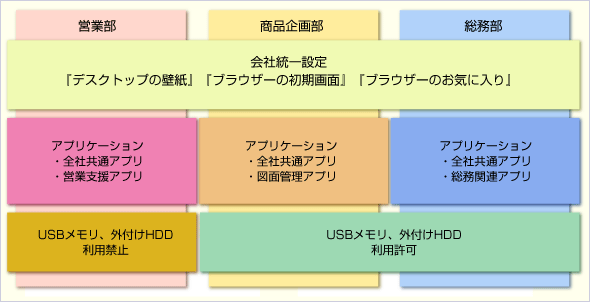 組織導入のためのchromebook管理術 Chromebook入門 It