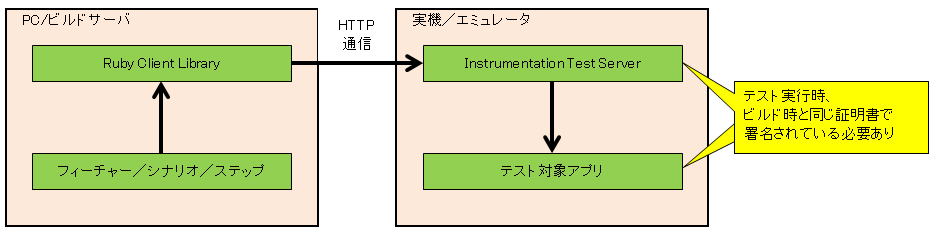 Instrumentation Test Server̎dg݁ihttp://blog.lesspainful.com/2012/03/07/Calabash-Android/http://blog.lesspainful.com/2012/03/07/Calabash/̐}ɕM҂MECj