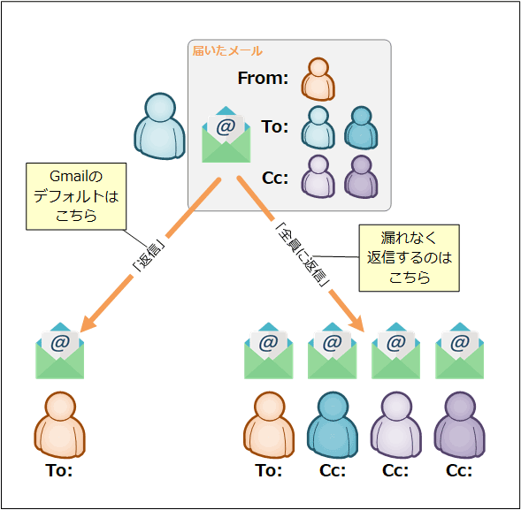 Gmailでありがちな うっかり返信漏れ の原因と対策 Tech Tips It