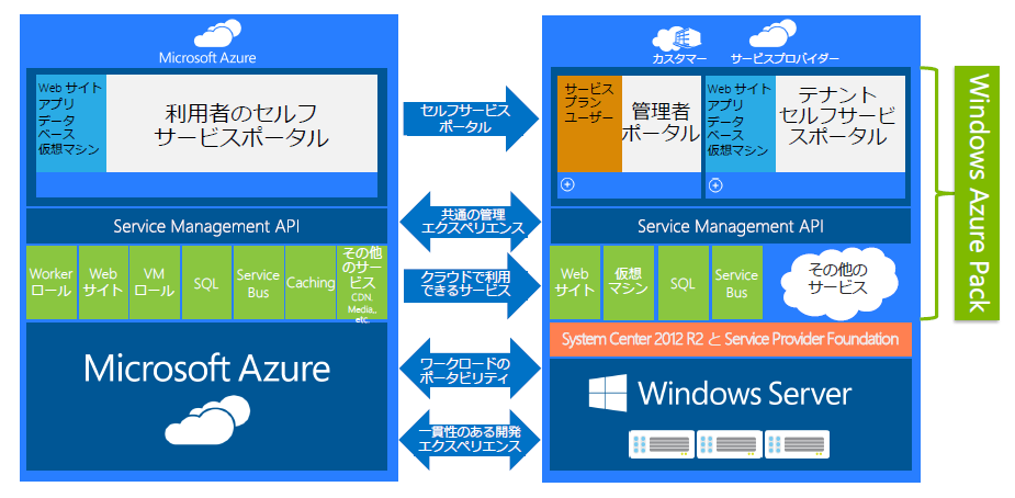 }3@Windows Azure PacḱAMicrosoft AzureƓl̃GNXyGXT[rXAT[rX}lWgAPIAp҂̃ZtT[rX|[^񋟂iNbNŊg債܂j