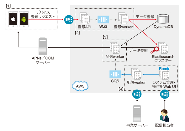 プッシュ通知の基礎知識 秒間1万を超えるプッシュ通知基盤のアーキテクチャと仕組みとは 2 2 大規模プッシュ通知基盤大解剖 1 It