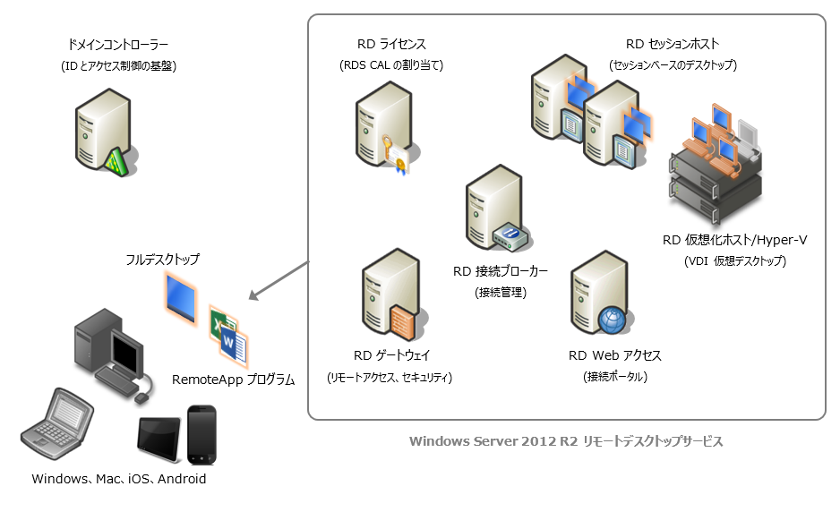 }1@Windows Server 2012 R2RDSBRDڑu[J[𒆐SɁA̖T[rXō\