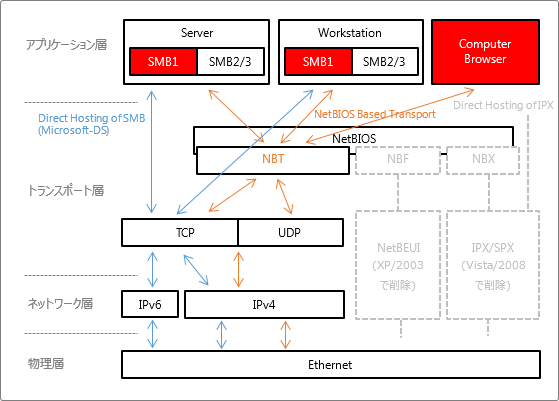 ファイル共有プロトコル Smbとcifsの違いを正しく理解できていますか 前編 その知識 ホントに正しい Windowsにまつわる都市伝説 23 It