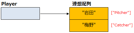 図3　連想配列の宣言と初期化のイメージ