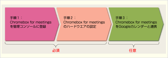 Chromebox for meetingsݒ̗