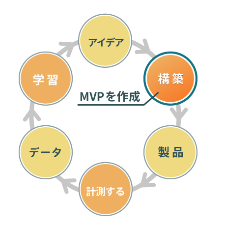 と は mvp MVP（Minimum Viable