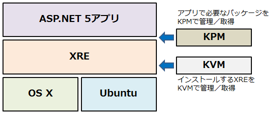 ASP.NET 5ランタイムの構成