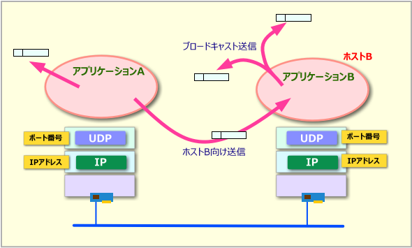 UDPプロトコル