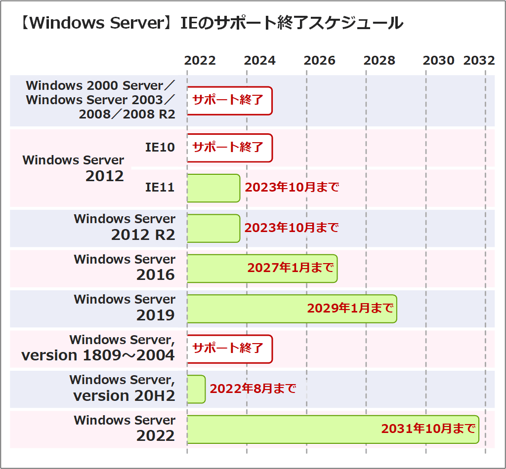 Windows ServerIET|[gIXPW[