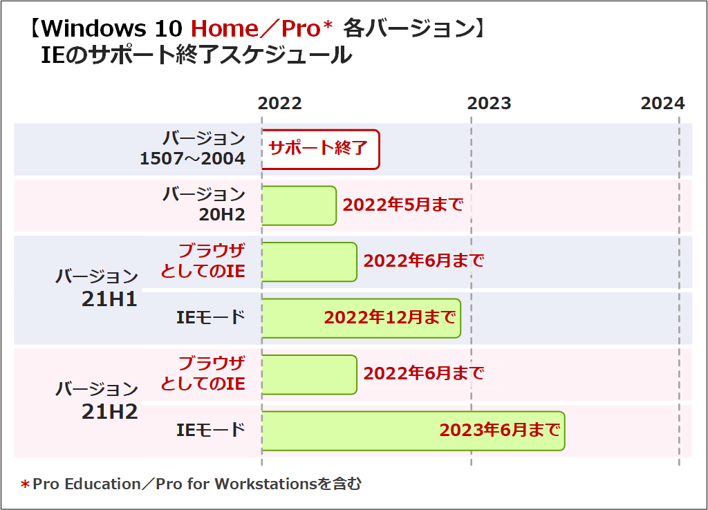 Windows 10 Home^ProIET|[gIXPW[