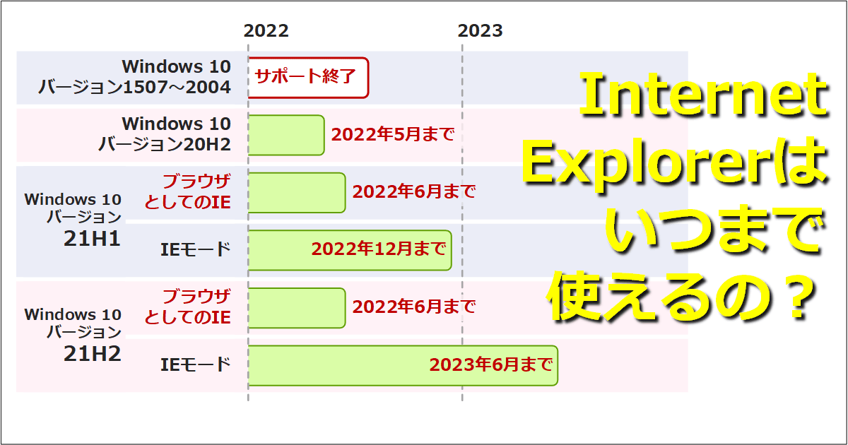 いよいよ完全終了へ。Internet Explorer（IE）サポート終了