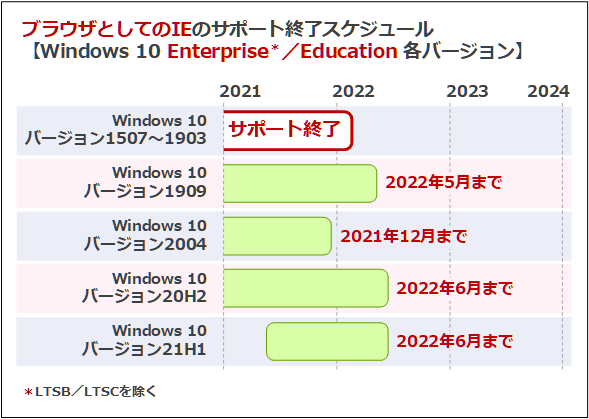 いよいよ完全終了へ Internet Explorer Ie サポート終了スケジュール Tech Tips It