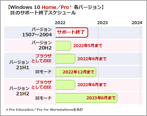 Windows 10 Home／ProのIEサポート終了スケジュール