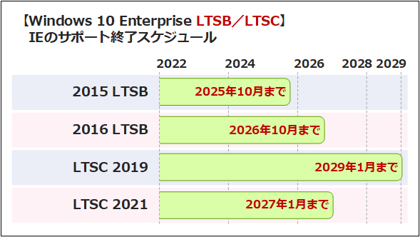 Windows 10 Enterprise LTSB／LTSBのIEサポート終了スケジュール