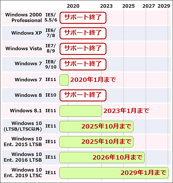 IE インターネットエクスプローラーの終了日