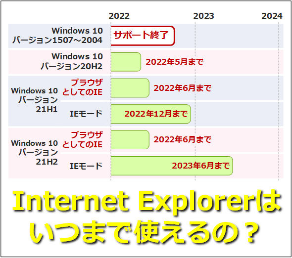 Internet Explorerはいつまで使えるの？