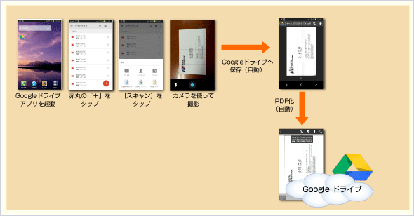 一歩先を行くgoogleドライブの使い方 2 2 オンラインストレージ活用 It