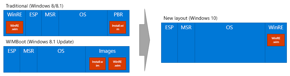 Windows 10ɂp[eBV\̕ύXWinHEC 2015̎BWindows 10ł̓p[eBVWindows̃C[Wt@CiWIMt@Cj̍\ύXAVXet@CkȂǂāAKvȃfBXNTCY}ĂB