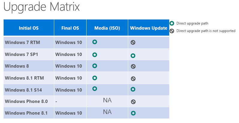 Windows 10ɃAbvO[h\Window OSWinHEC 2015̎BWindows 7Windows 8^8.1AbvO[hłBAWindows Updateł͂ȂISOfBAɂItCAbvO[hKvȃP[XB