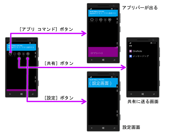 Windows Phone 8.1ł̎sʁiVS 2013t̃V~[^[j