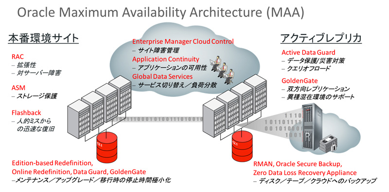 DBVXẻp߂xXgvNeBXuOracle Maximum Availability Architecturev