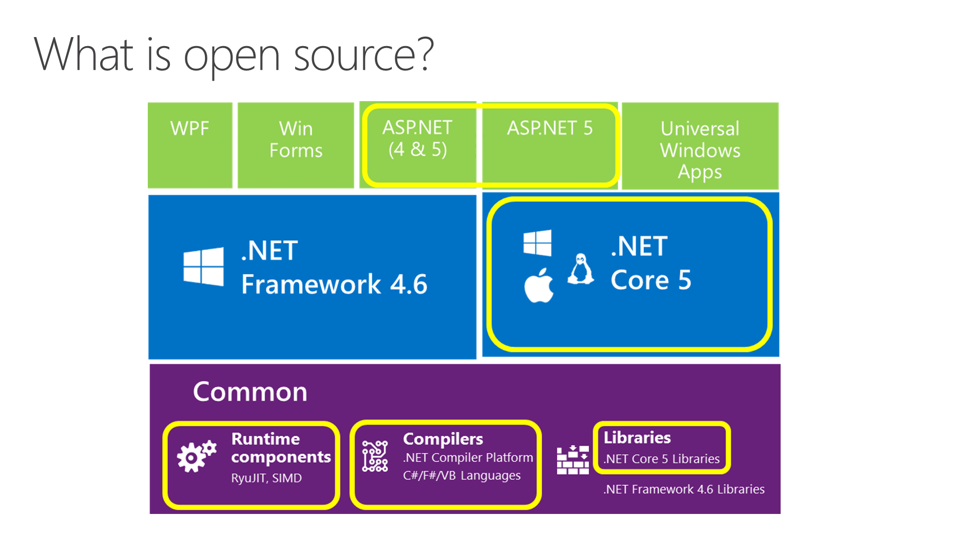 .NET 2015̃I[v\[XBuild 2015̃ZbV2-687uIntroducing ASP.NET 5v̎BF̊pۘgň͂܂ꂽI[v\[XɂȂ镔B.NET Core^ASP.NETłȂAuMSBuildv܂ރRpC[Q⃉CuȂǂ܂܂ĂB