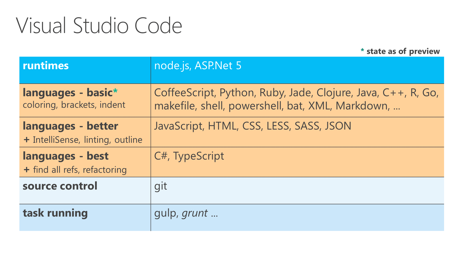 Visual Studio CodeF Build 20151ڂ̃L[m[gBIntelliSensei⊮@\j^fobO^Git|WgAgĂBWindowsłȂAMacp^LinuxpŒ񋟂BF Build 2015̃ZbV3-680uVisual Studio CodeFA Deep Dive on the Redefined Code Editor for OS X, Linux and Windowsv̎BΉĂ錾ł́AŒłF₩̑ΉȂǂ@\ibasicjBbetterƂĂ錾ł́AIntelliSenseAEgC@\ȂǂgBbestƂȂĂ錾ł̓t@N^O@\ȂǂĂB