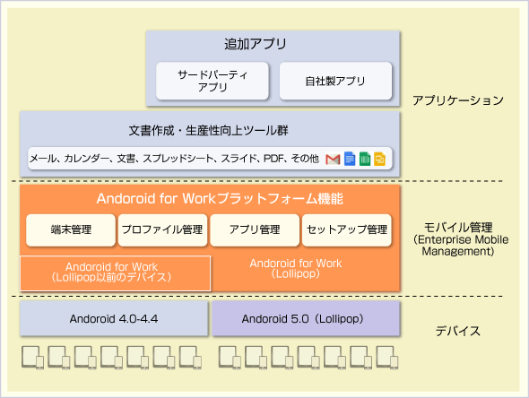 Android for Workの位置付け