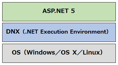 DNXはASP.NET 5を実行する環境