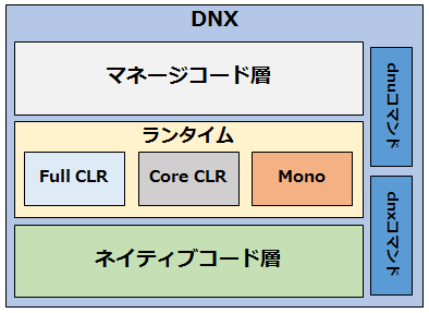 DNXの構成