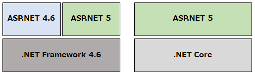 ASP.NET 5とASP.NET 4.6