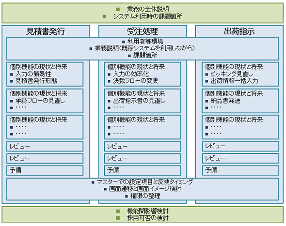 要件定義を本気で成功させたいなら その前に実践しておきたい4つの最重要アクション 明日から使えるシステム開発プロジェクトの進め方 再入門 2 It