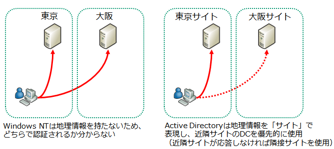}1@Windows NTijWindows 2000 Server Active DirectoryiEj̃hCRg[[ÏႢ